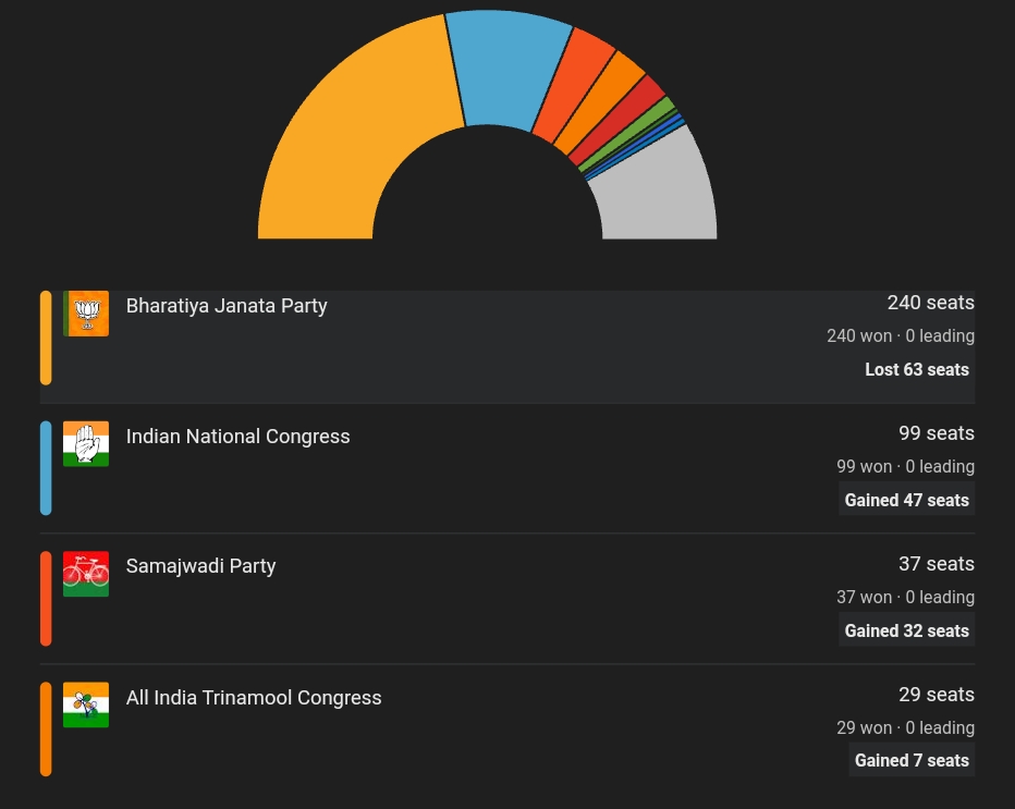 BJP setback in Lok Sabha election